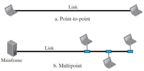 what other diagrams are similar to point-to-point diagrams